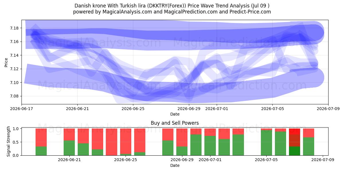  Dänische Krone mit türkischer Lira (DKKTRY(Forex)) Support and Resistance area (08 Jul) 