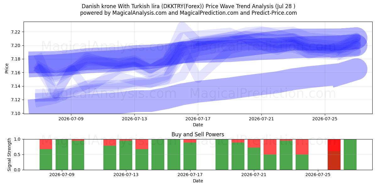  Dansk krone Med tyrkisk lira (DKKTRY(Forex)) Support and Resistance area (27 Jul) 