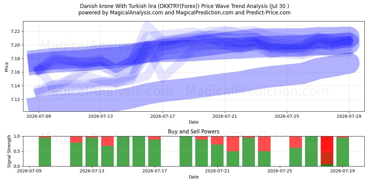  Dänische Krone mit türkischer Lira (DKKTRY(Forex)) Support and Resistance area (29 Jul) 
