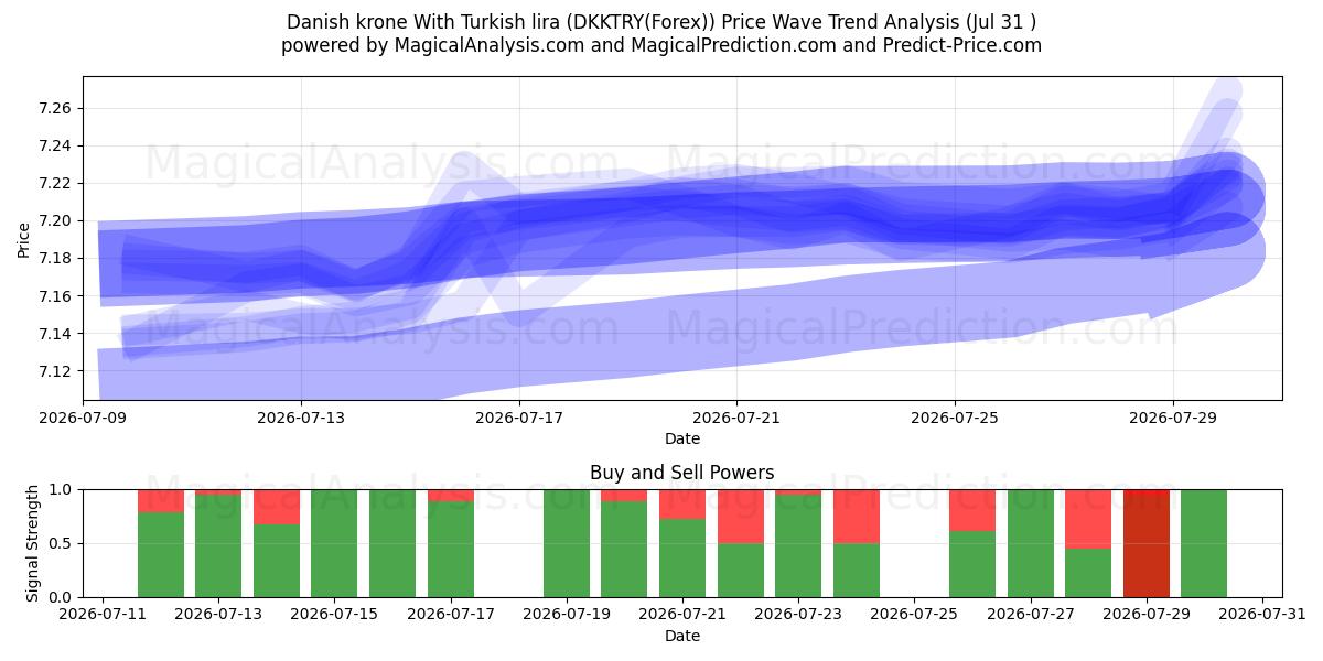  Danimarka kronu Türk lirası ile (DKKTRY(Forex)) Support and Resistance area (30 Jul) 