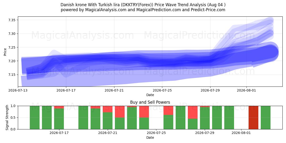  डेनिश क्रोन तुर्की लीरा के साथ (DKKTRY(Forex)) Support and Resistance area (03 Aug) 