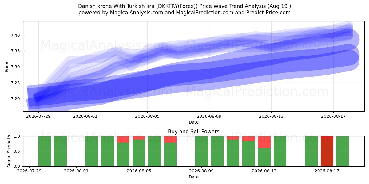  corona danesa con lira turca (DKKTRY(Forex)) Support and Resistance area (17 Aug) 