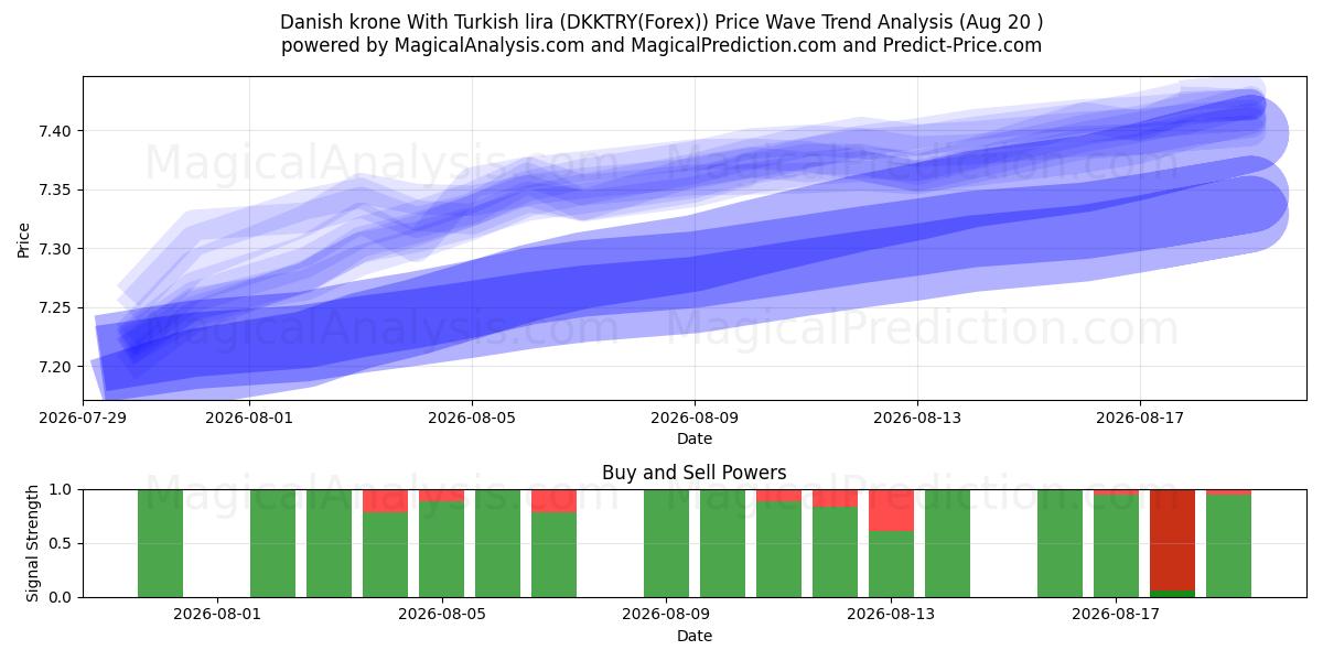  Датская крона и турецкая лира (DKKTRY(Forex)) Support and Resistance area (19 Aug) 
