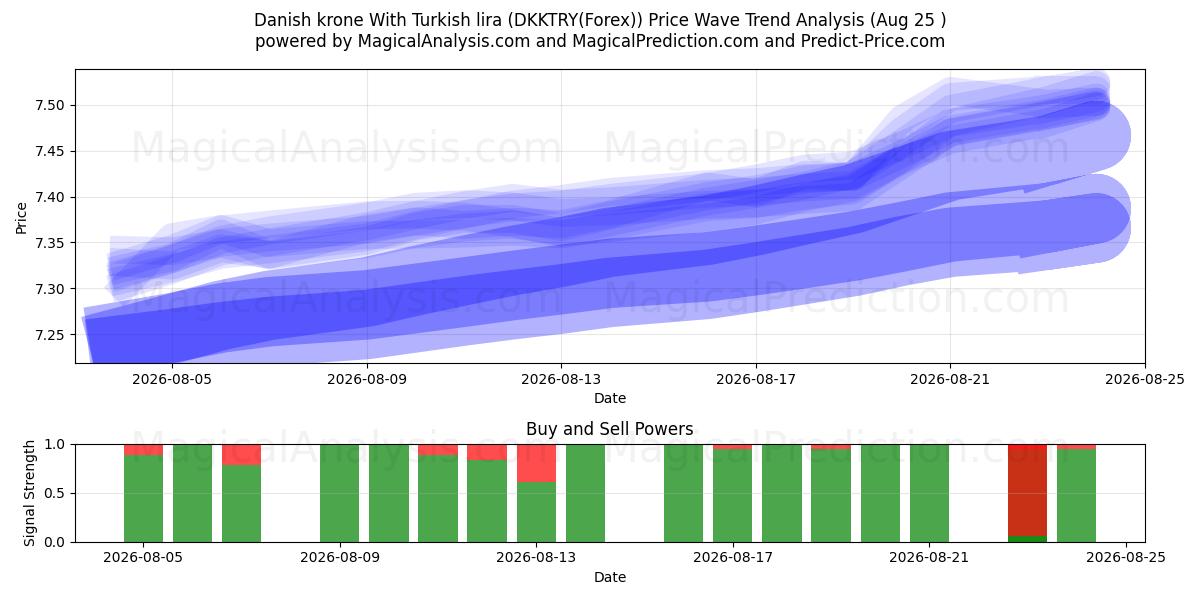  Tanskan kruunu Turkin liiran kanssa (DKKTRY(Forex)) Support and Resistance area (24 Aug) 