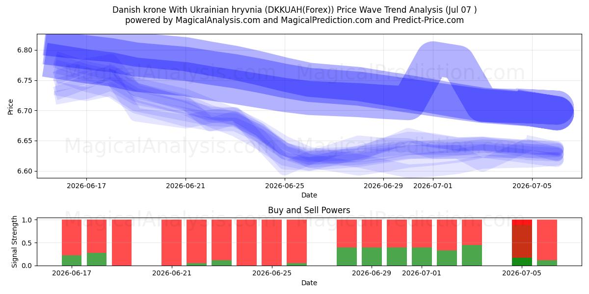  Danske kroner Med ukrainsk Hryvnia (DKKUAH(Forex)) Support and Resistance area (06 Jul) 