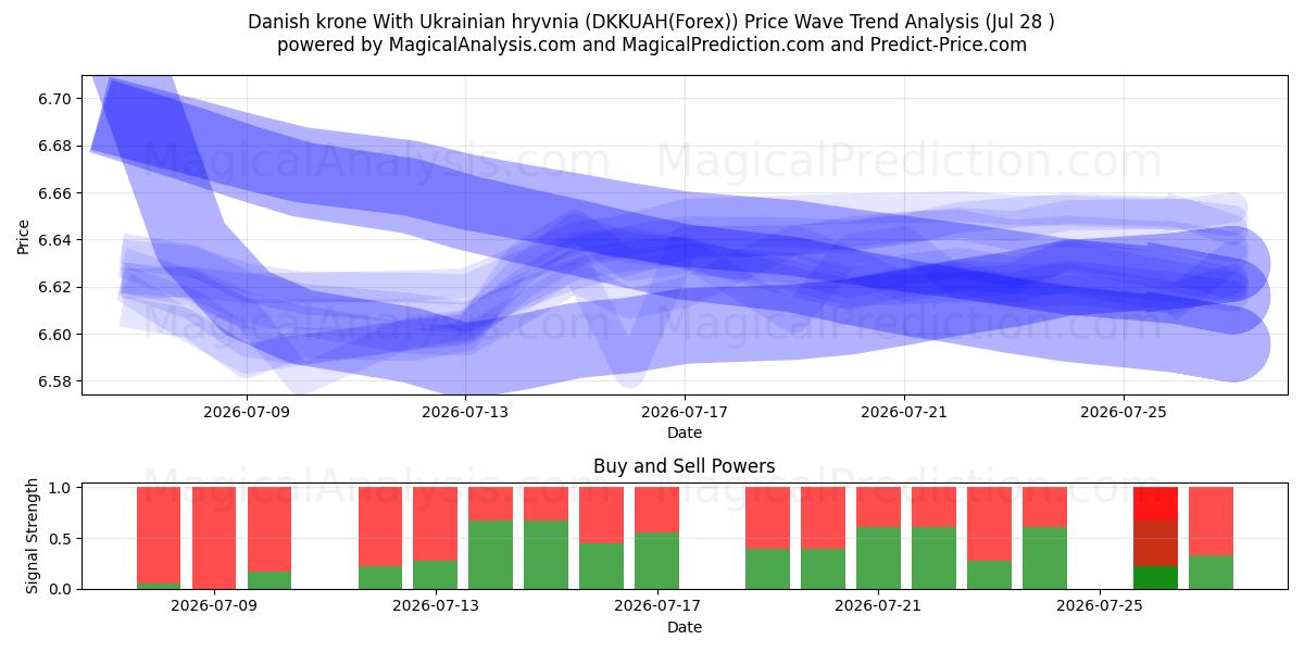  Danske kroner Med ukrainsk Hryvnia (DKKUAH(Forex)) Support and Resistance area (27 Jul) 