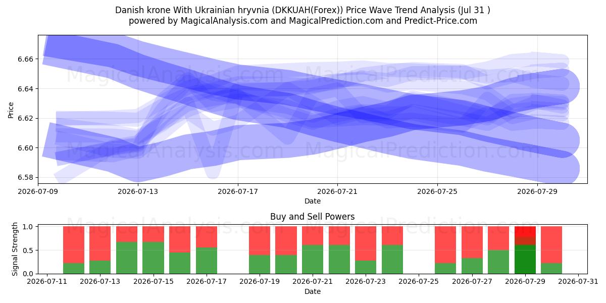  Dansk krona Med ukrainsk hryvnia (DKKUAH(Forex)) Support and Resistance area (30 Jul) 