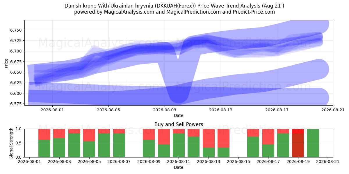  Датская крона К украинской гривне (DKKUAH(Forex)) Support and Resistance area (18 Aug) 