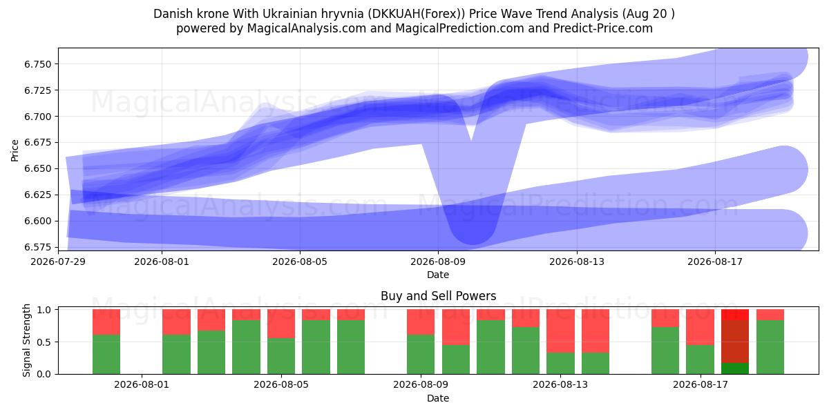  Corona danese con grivna ucraina (DKKUAH(Forex)) Support and Resistance area (19 Aug) 