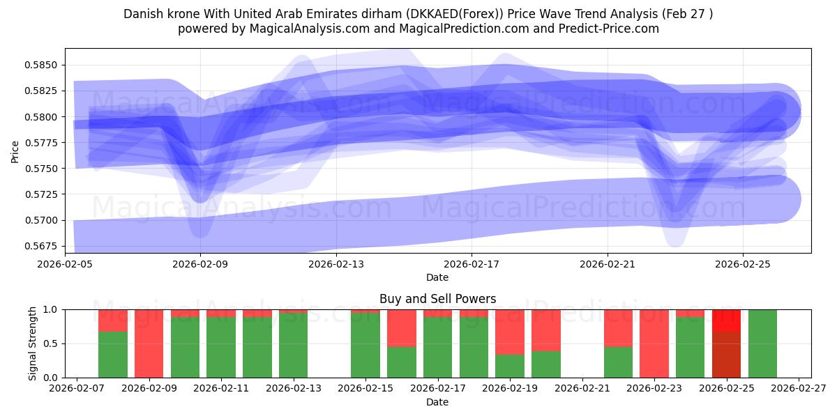  संयुक्त अरब अमीरात दिरहम के साथ डेनिश क्रोन (DKKAED(Forex)) Support and Resistance area (26 Feb) 