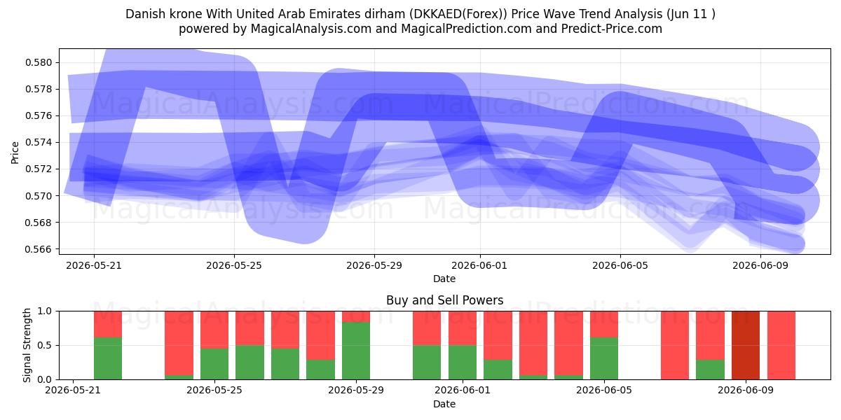  کرون دانمارک با درهم امارات متحده عربی (DKKAED(Forex)) Support and Resistance area (10 Jun) 