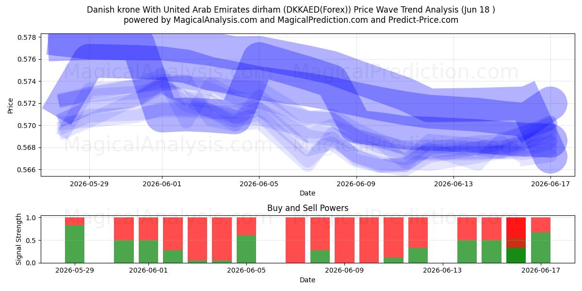  كرونة دنماركية مع درهم الإمارات العربية المتحدة (DKKAED(Forex)) Support and Resistance area (17 Jun) 