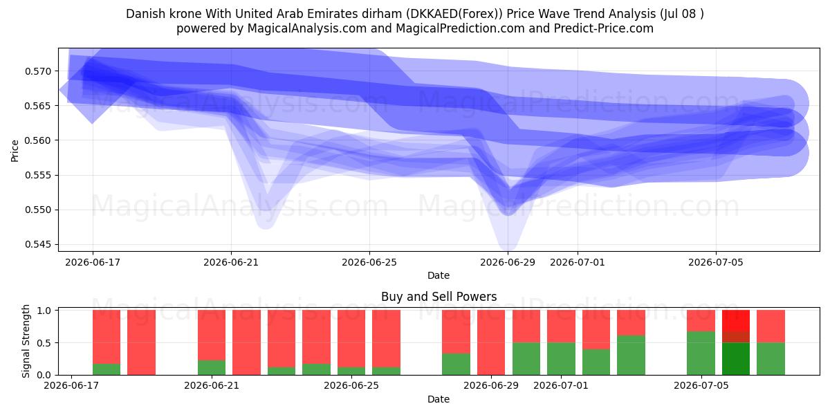  کرون دانمارک با درهم امارات متحده عربی (DKKAED(Forex)) Support and Resistance area (07 Jul) 