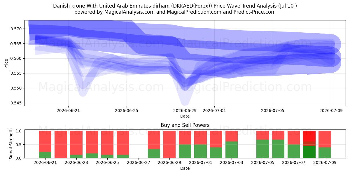  Danish krone With United Arab Emirates dirham (DKKAED(Forex)) Support and Resistance area (09 Jul) 