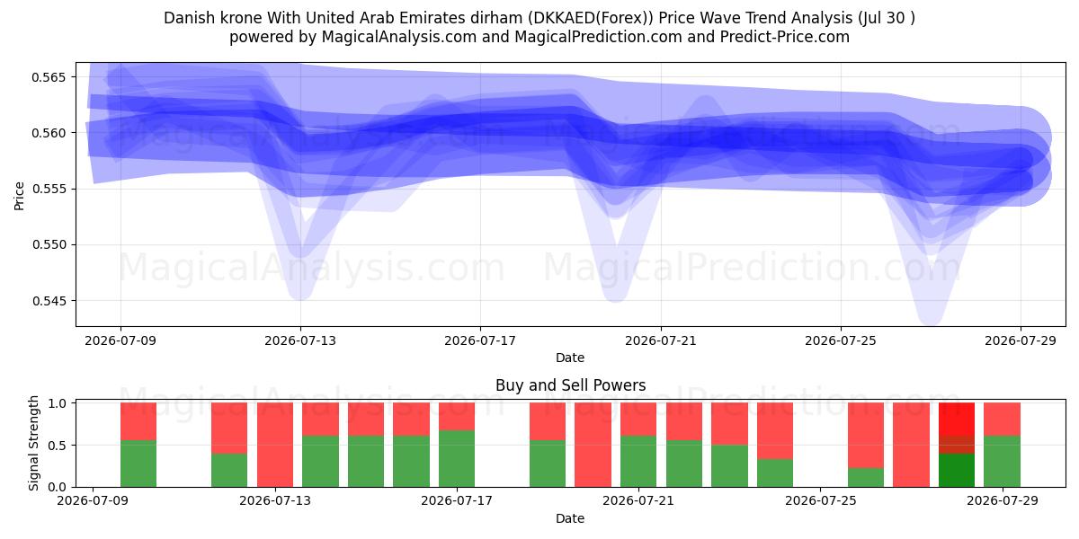  کرون دانمارک با درهم امارات متحده عربی (DKKAED(Forex)) Support and Resistance area (29 Jul) 