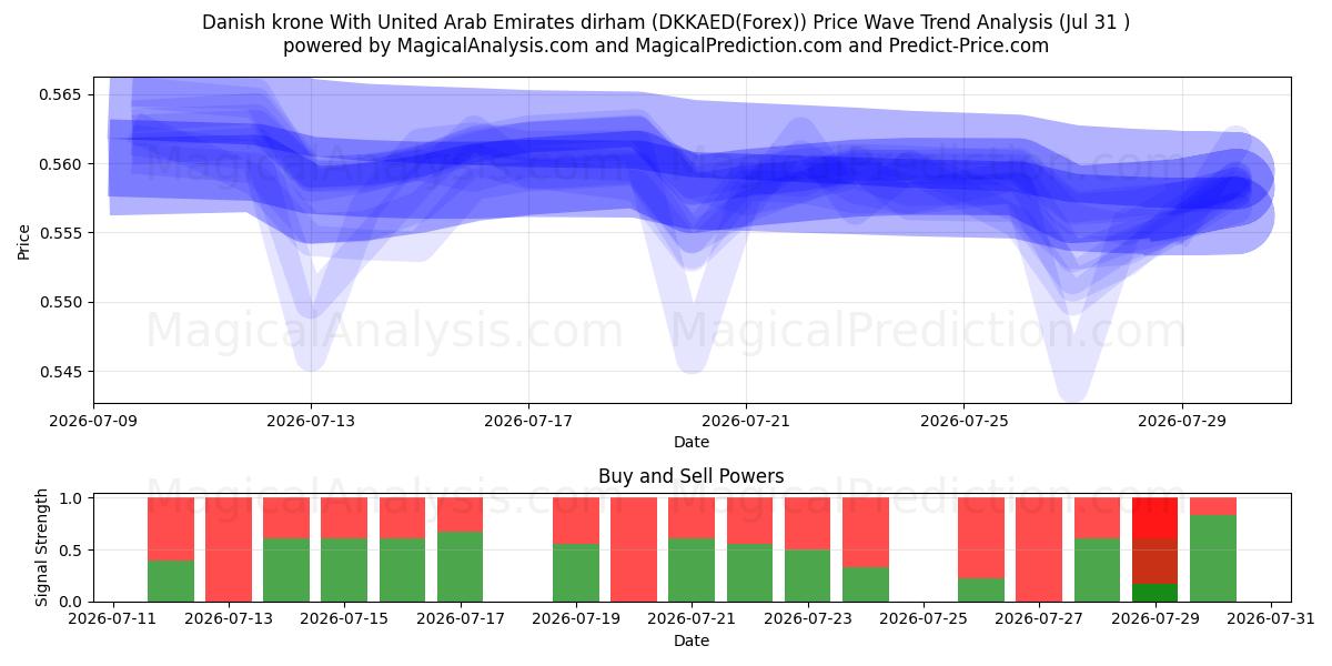  丹麦克朗 兑换 阿联酋迪拉姆 (DKKAED(Forex)) Support and Resistance area (30 Jul) 