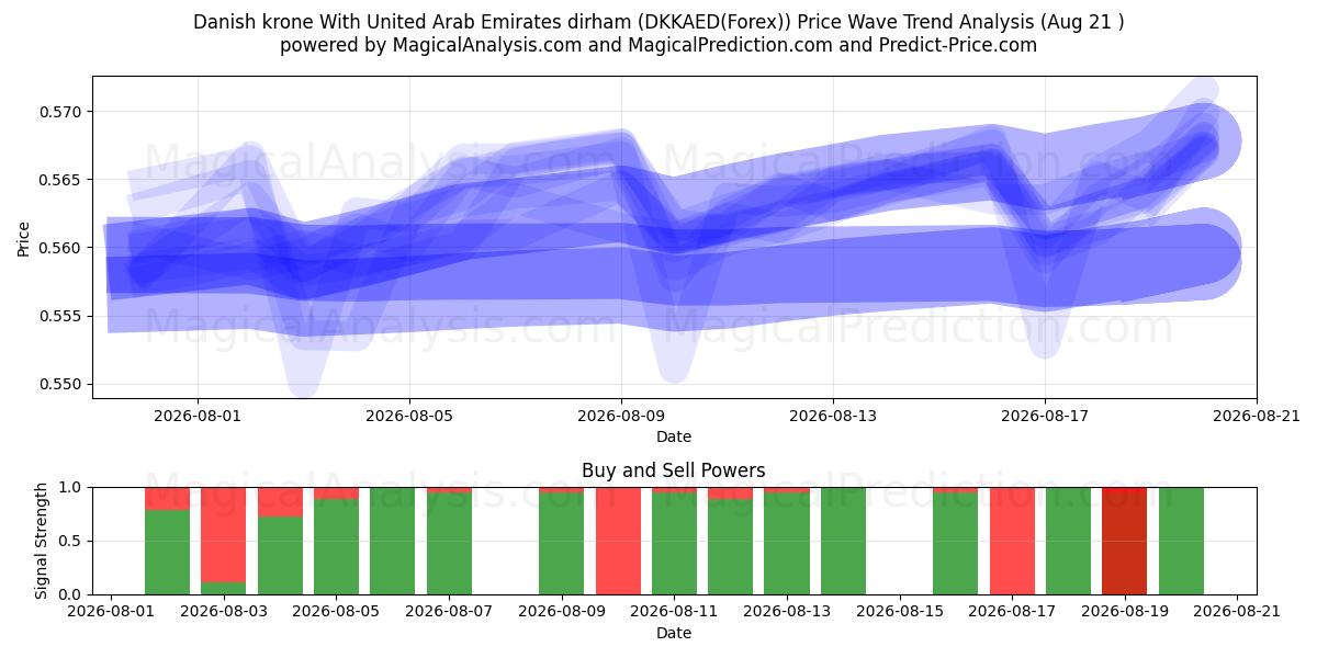  كرونة دنماركية مع درهم الإمارات العربية المتحدة (DKKAED(Forex)) Support and Resistance area (20 Aug) 