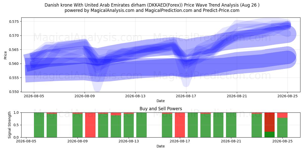  Danimarka kronu Birleşik Arap Emirlikleri Dirhemi ile (DKKAED(Forex)) Support and Resistance area (25 Aug) 