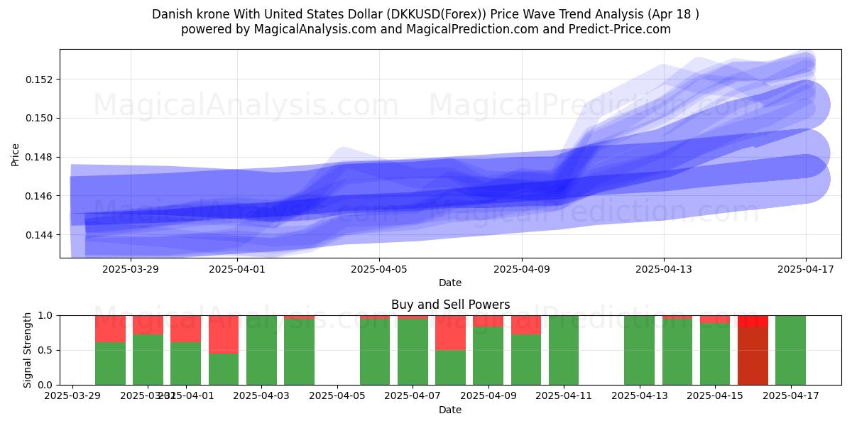 Danish krone With United States Dollar (DKKUSD(Forex)) Support and Resistance area (18 Apr) Danish krone With United States Dollar (DKKUSD(Forex)) Support and Resistance area (18 Apr)