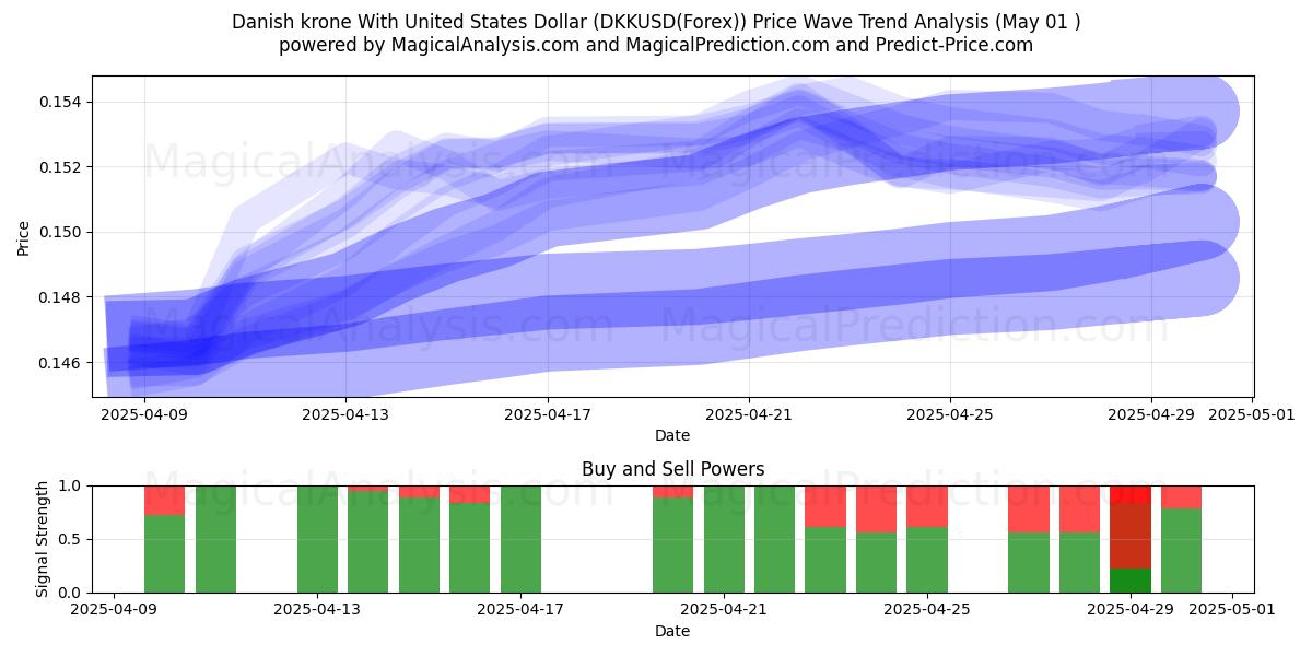  丹麦克朗兑美元 (DKKUSD(Forex)) Support and Resistance area (01 May) 