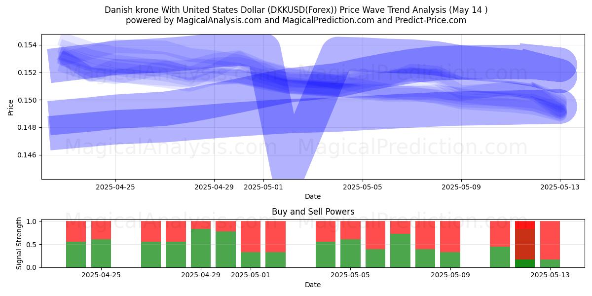  Corona danesa Con Dólar estadounidense (DKKUSD(Forex)) Support and Resistance area (14 May) 