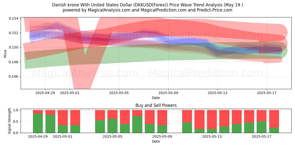  Corona danese con il dollaro degli Stati Uniti (DKKUSD(Forex)) Support and Resistance area (19 May) 