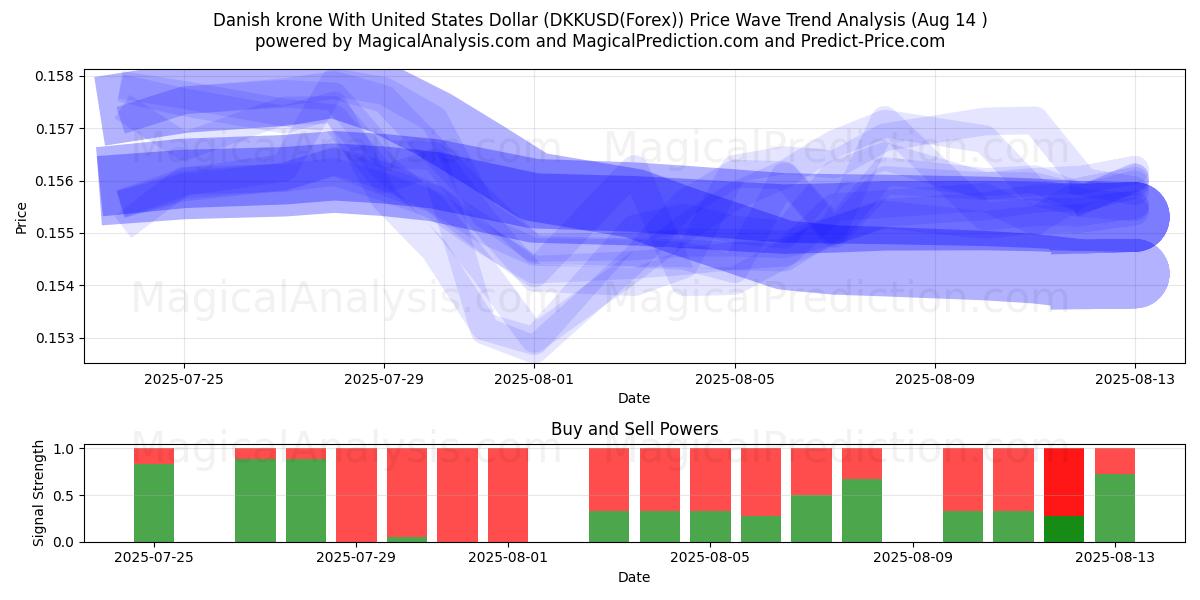  デンマーク クローネと米ドル (DKKUSD(Forex)) Support and Resistance area (12 Aug) 
