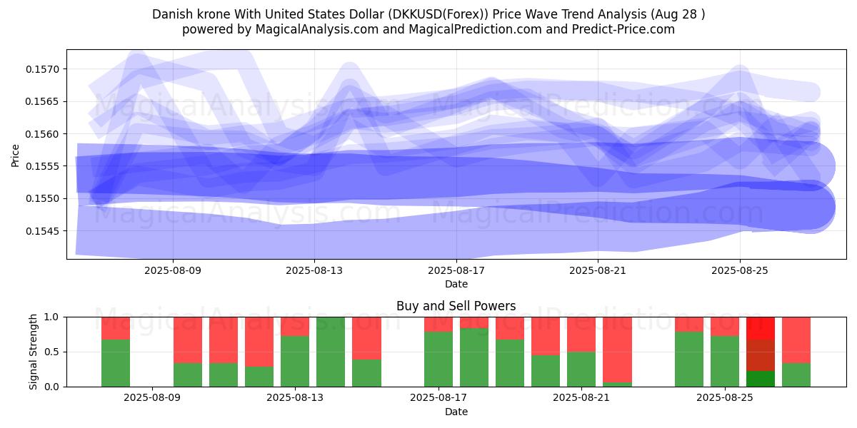  Deense kroon met Amerikaanse dollar (DKKUSD(Forex)) Support and Resistance area (27 Aug) 