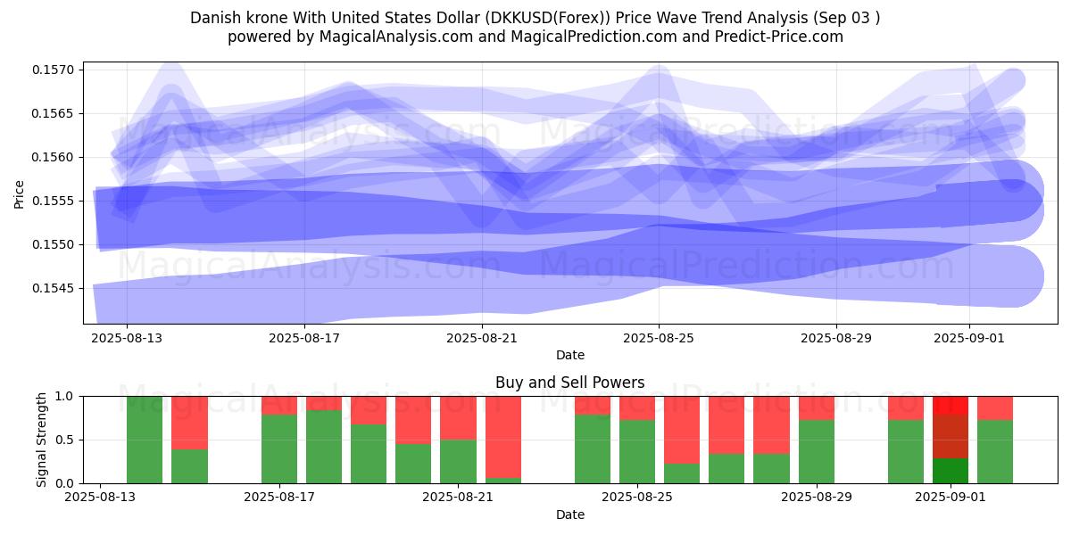  Dansk krona med amerikanska dollar (DKKUSD(Forex)) Support and Resistance area (01 Sep) 