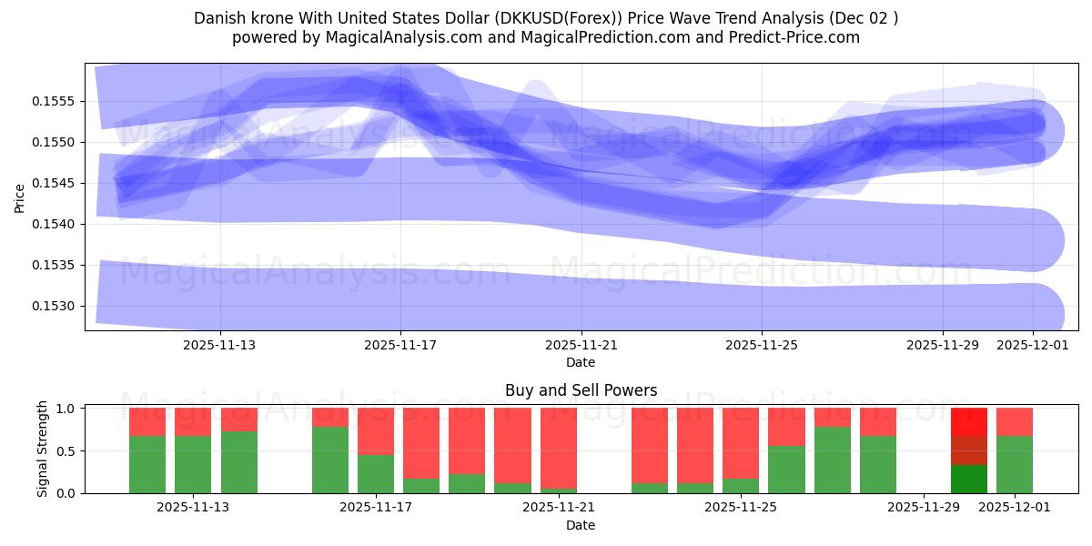  Danske kroner med amerikanske dollar (DKKUSD(Forex)) Support and Resistance area (01 Dec) 