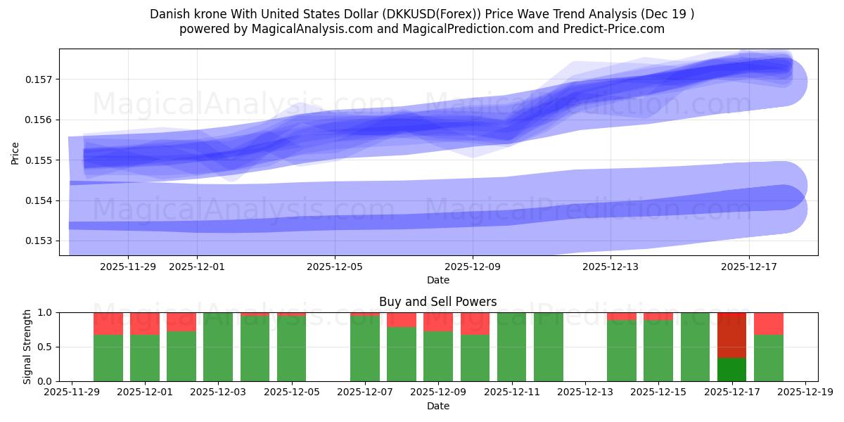  کرون دانمارک با دلار آمریکا (DKKUSD(Forex)) Support and Resistance area (18 Dec) 