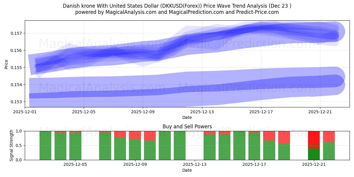  Corona danese con il dollaro degli Stati Uniti (DKKUSD(Forex)) Support and Resistance area (22 Dec) 