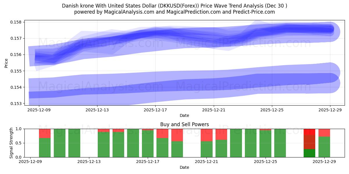  Corona danesa Con Dólar estadounidense (DKKUSD(Forex)) Support and Resistance area (26 Dec) 