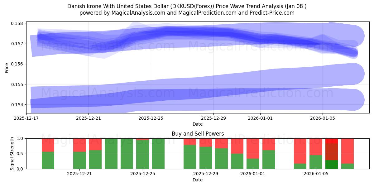  Danish krone With United States Dollar (DKKUSD(Forex)) Support and Resistance area (07 Jan) 