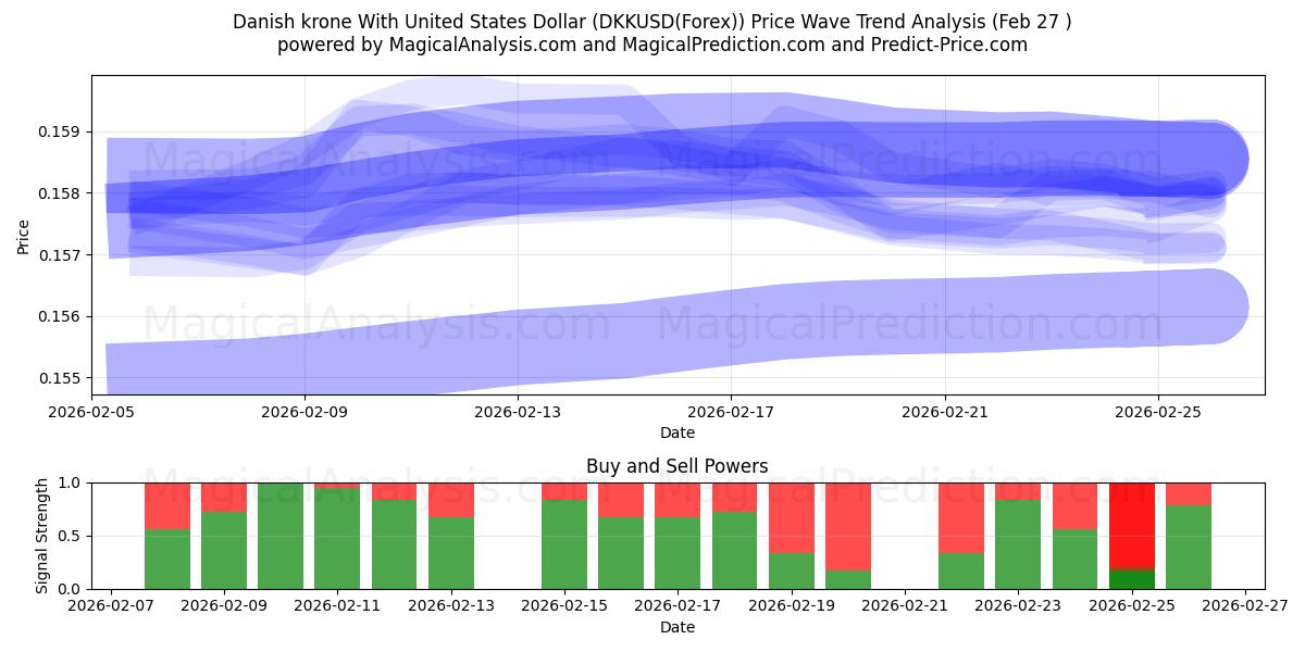  デンマーク クローネと米ドル (DKKUSD(Forex)) Support and Resistance area (26 Feb) 