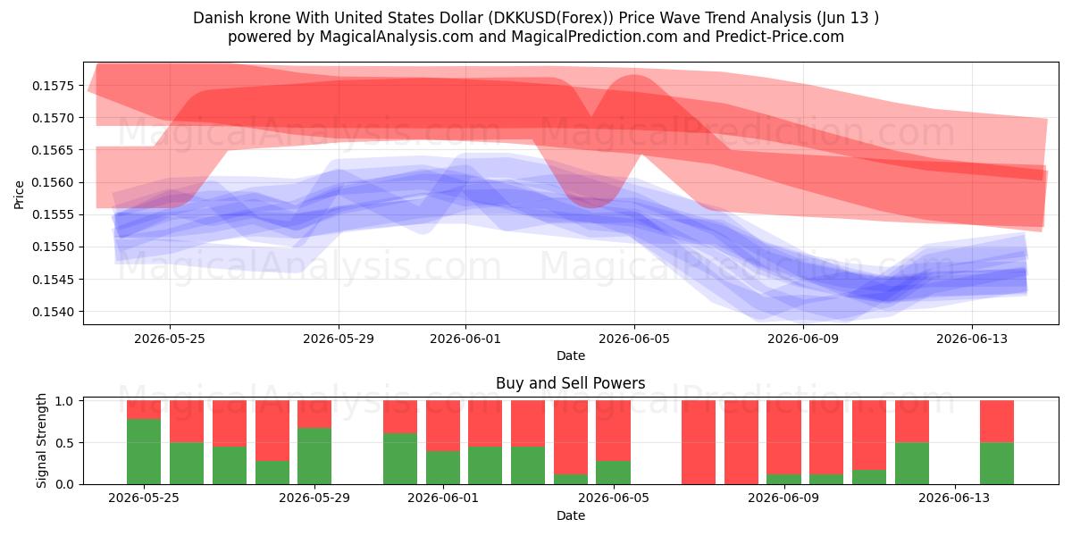  यूनाइटेड स्टेट्स डॉलर के साथ डेनिश क्रोन (DKKUSD(Forex)) Support and Resistance area (14 Jun) 