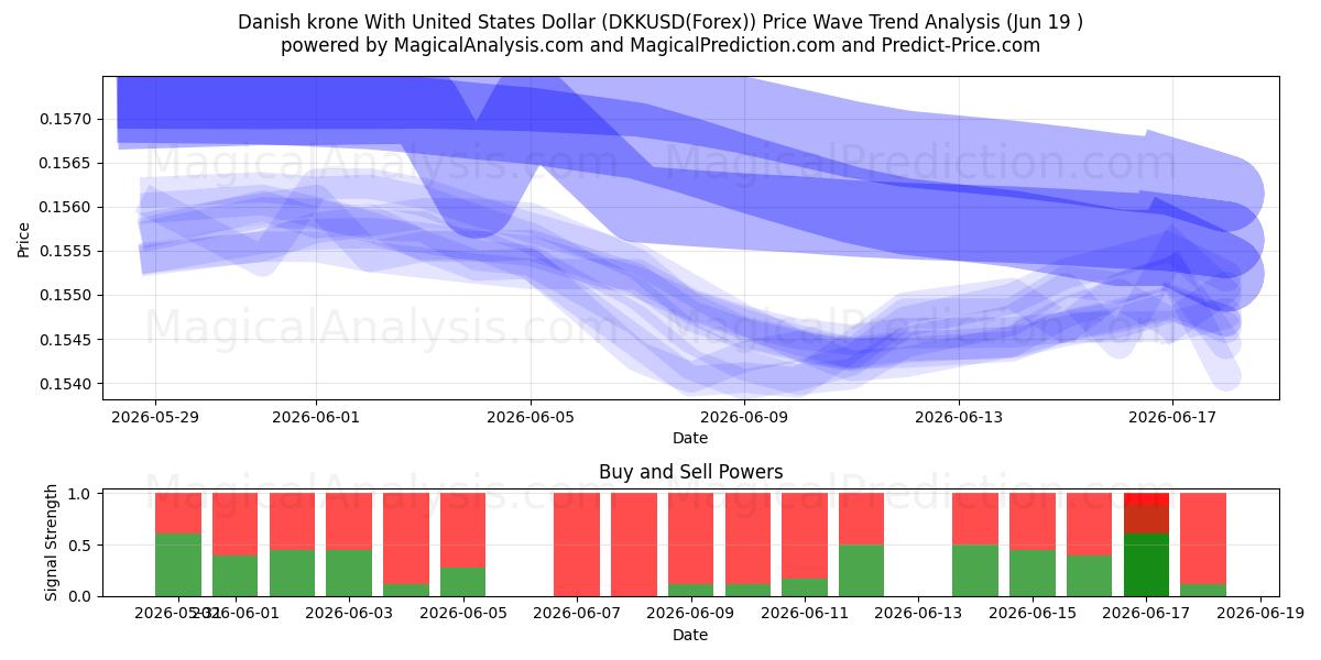  Deense kroon met Amerikaanse dollar (DKKUSD(Forex)) Support and Resistance area (18 Jun) 