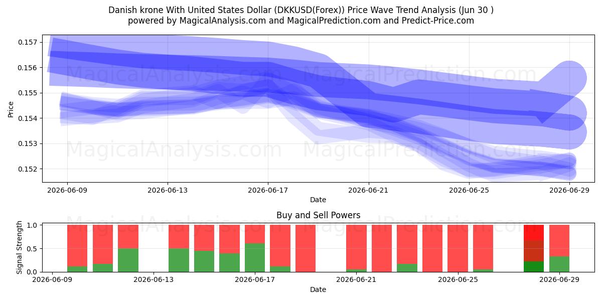  Couronne danoise avec le dollar américain (DKKUSD(Forex)) Support and Resistance area (29 Jun) 