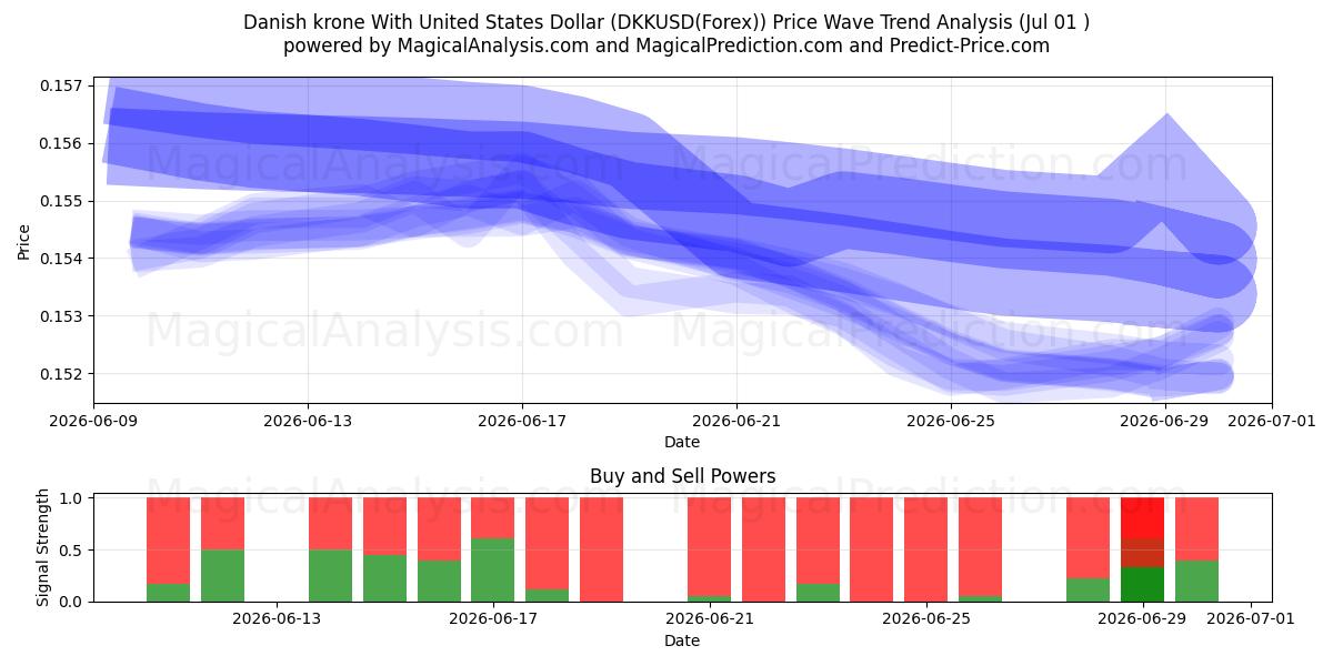  丹麦克朗兑美元 (DKKUSD(Forex)) Support and Resistance area (30 Jun) 