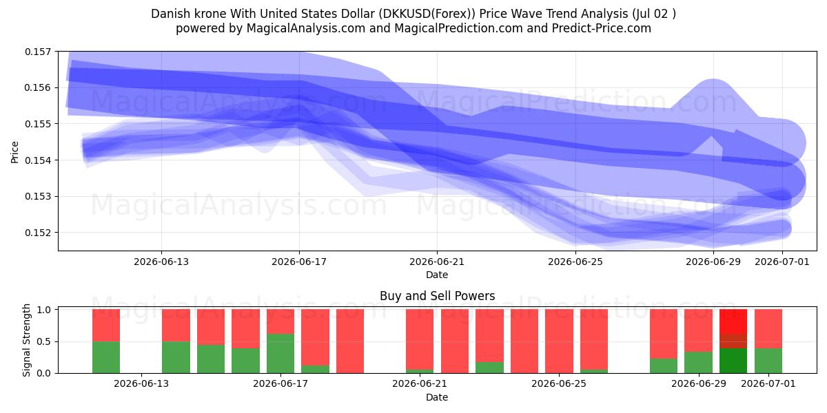  الكرونة الدنماركية مع الدولار الأمريكي (DKKUSD(Forex)) Support and Resistance area (01 Jul) 