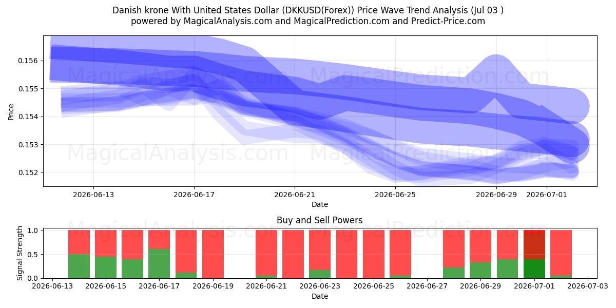  デンマーク クローネと米ドル (DKKUSD(Forex)) Support and Resistance area (02 Jul) 