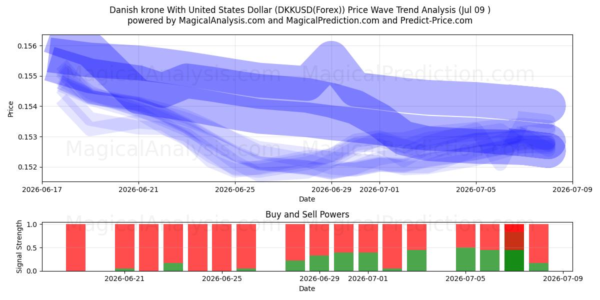  کرون دانمارک با دلار آمریکا (DKKUSD(Forex)) Support and Resistance area (08 Jul) 