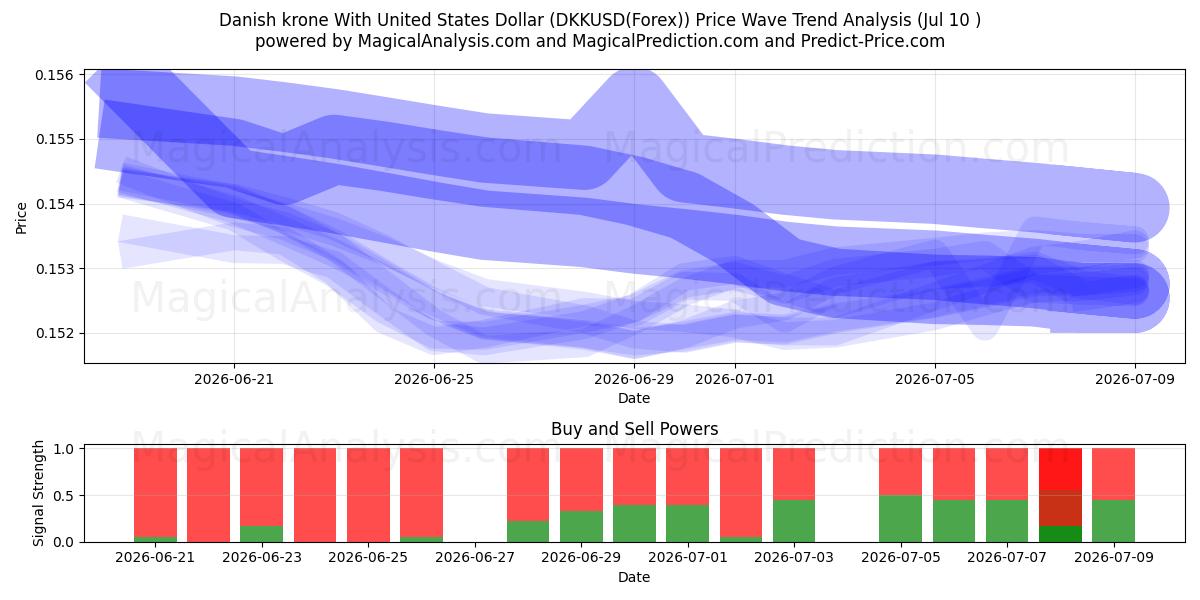  Датская крона к доллару США (DKKUSD(Forex)) Support and Resistance area (09 Jul) 