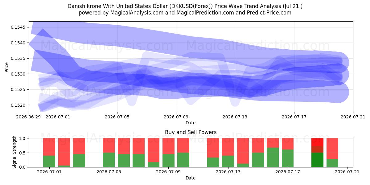  Couronne danoise avec le dollar américain (DKKUSD(Forex)) Support and Resistance area (20 Jul) 