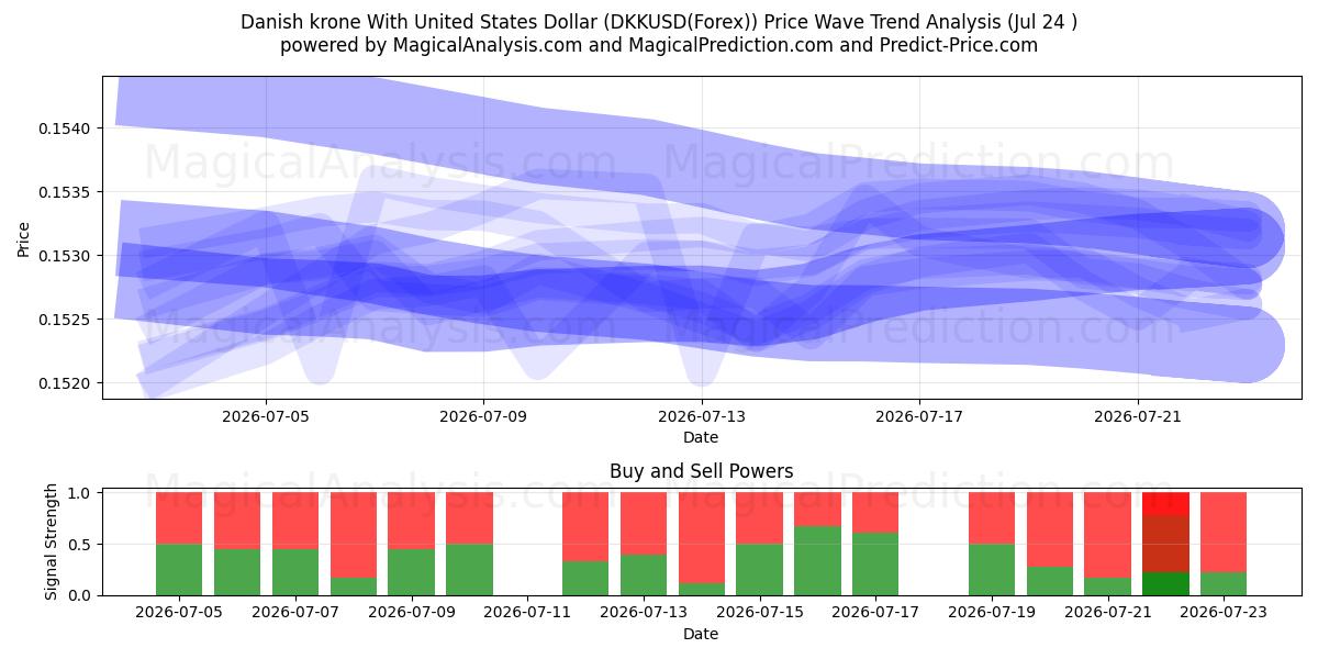  デンマーク クローネと米ドル (DKKUSD(Forex)) Support and Resistance area (23 Jul) 