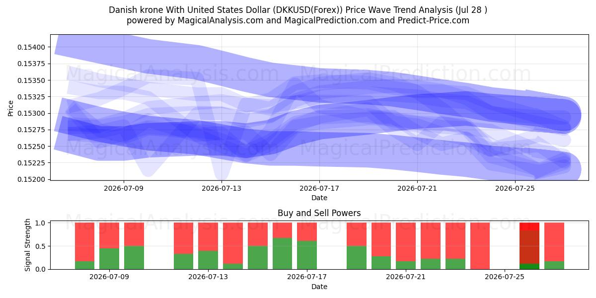  Tanskan kruunu Yhdysvaltain dollarin kanssa (DKKUSD(Forex)) Support and Resistance area (27 Jul) 