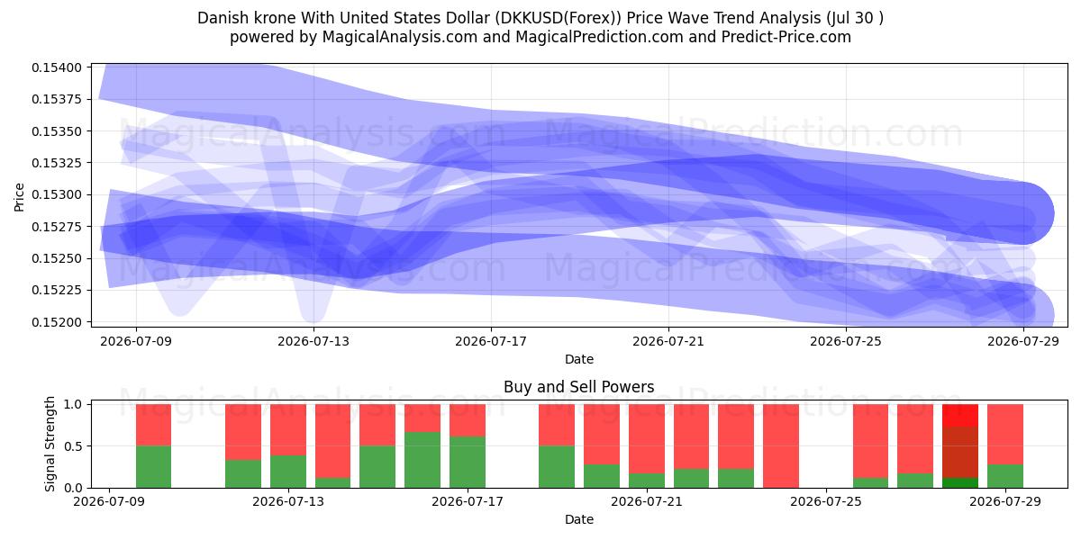  کرون دانمارک با دلار آمریکا (DKKUSD(Forex)) Support and Resistance area (29 Jul) 