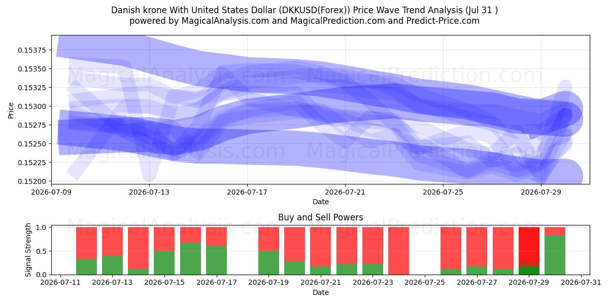  Corona danesa Con Dólar estadounidense (DKKUSD(Forex)) Support and Resistance area (30 Jul) 