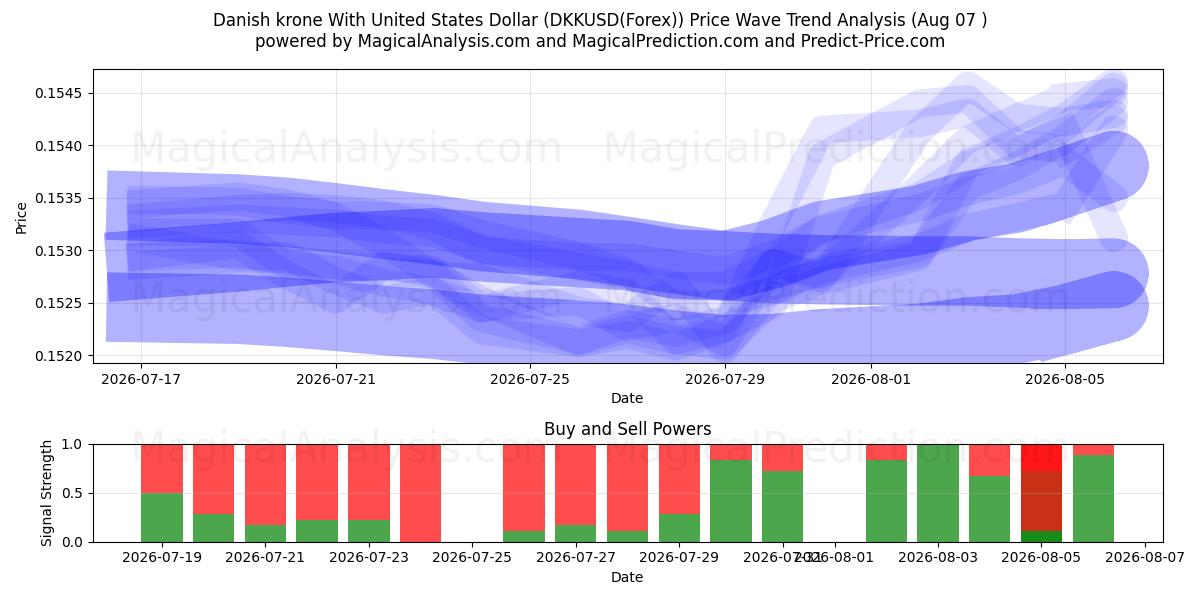  Couronne danoise avec le dollar américain (DKKUSD(Forex)) Support and Resistance area (06 Aug) 