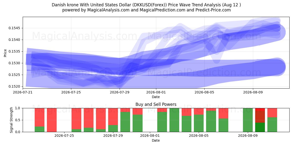  Couronne danoise avec le dollar américain (DKKUSD(Forex)) Support and Resistance area (07 Aug) 